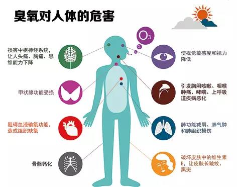 【環(huán)?？破铡拷庾x普臭氧超標(biāo)對人體的危害-青島環(huán)控設(shè)備.jpg